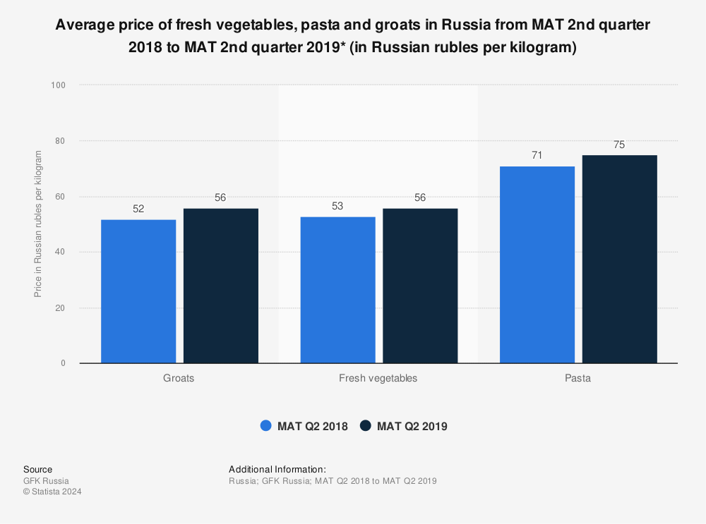 Statistic: Average price of fresh vegetables, pasta and groats in Russia from MAT 2nd quarter 2018 to MAT 2nd quarter 2019* (in Russian rubles per kilogram) | Statista