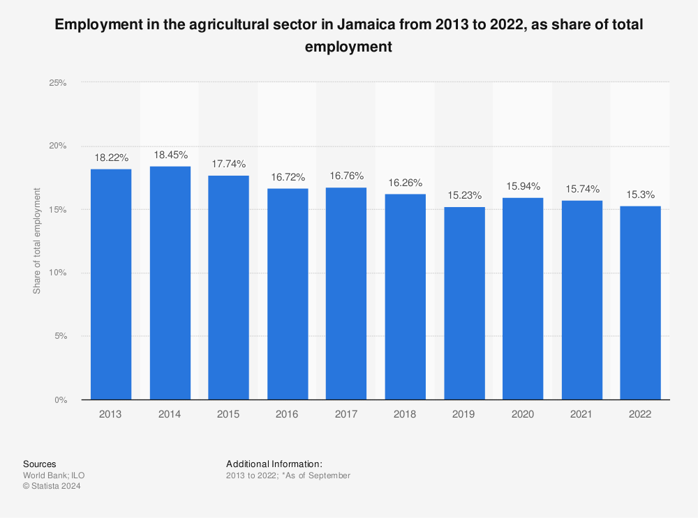 Statistic: Employment in the agricultural sector in Jamaica from 2012 to 2021, as share of total employment | Statista