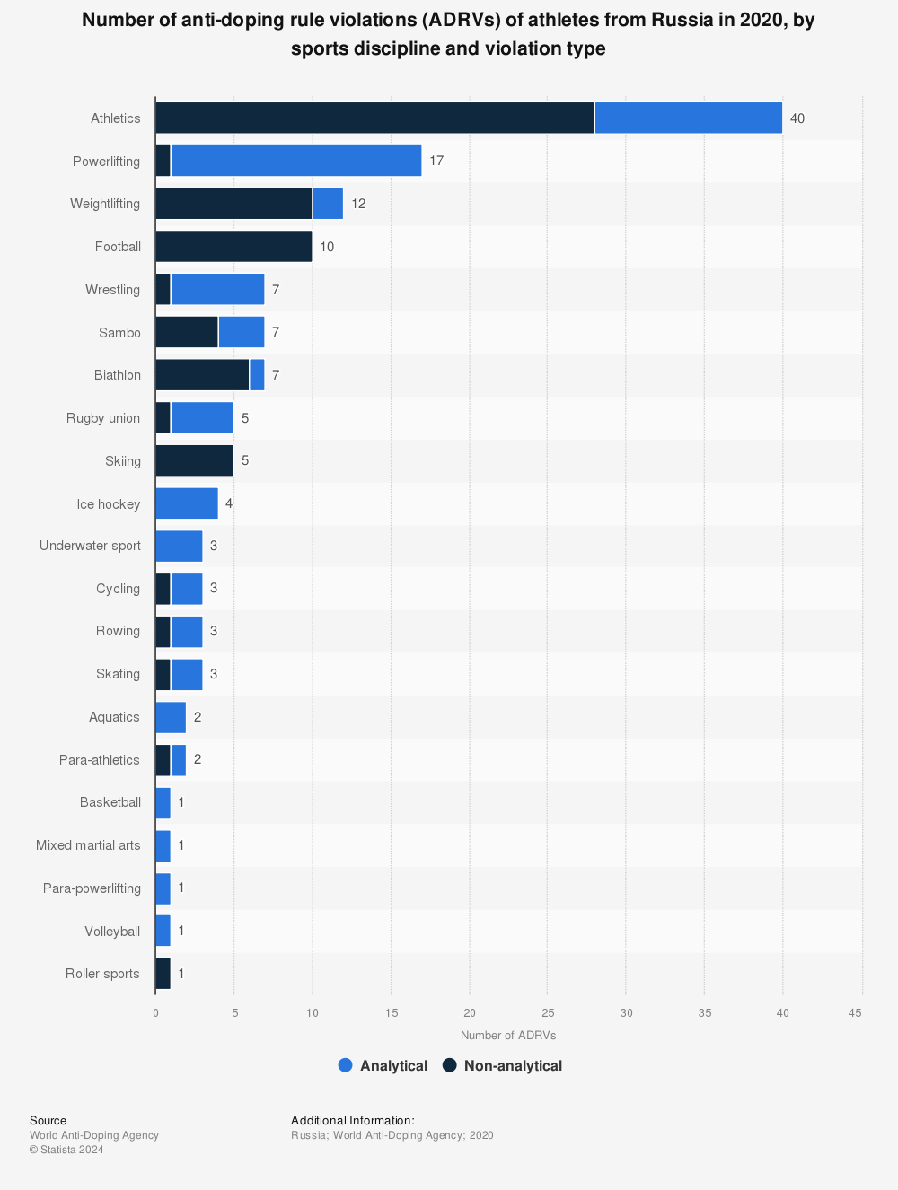 Statistic: Number of anti-doping rule violations (ADRVs) of athletes from Russia in 2019, by sports discipline and violation type | Statista