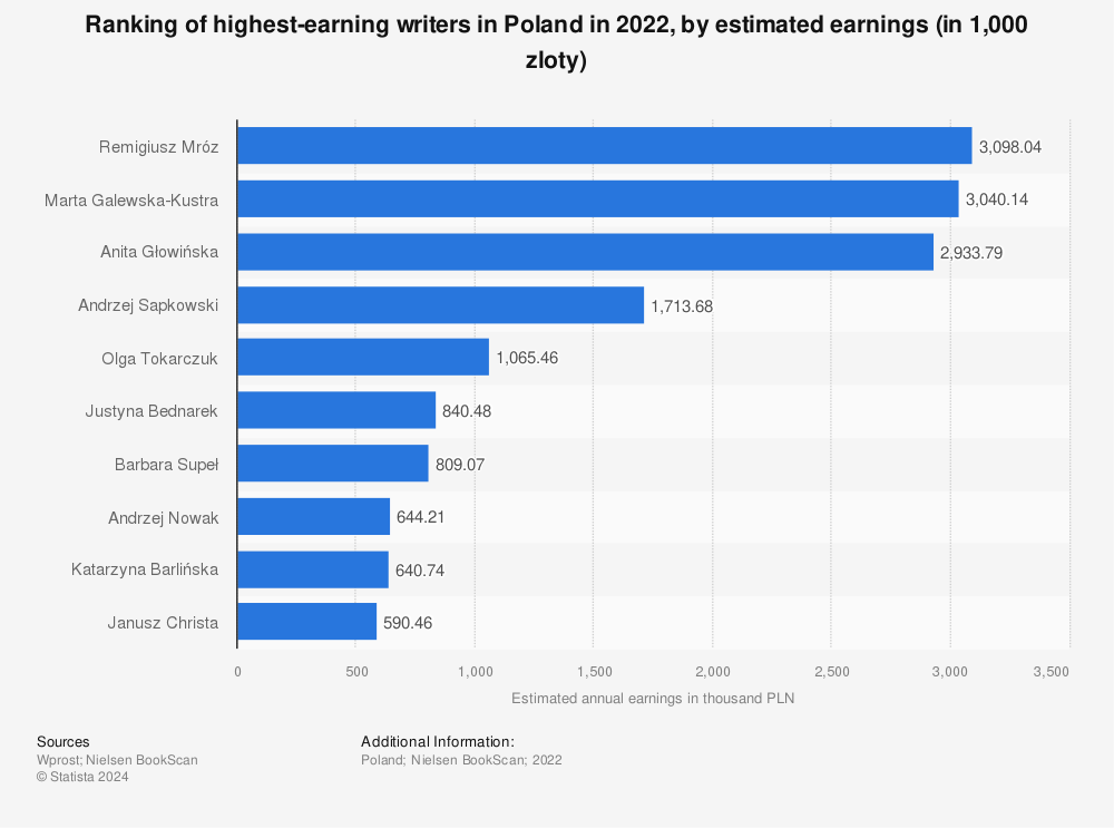 Statistic: Ranking of highest-earning writers in Poland in 2021, by estimated earnings (in 1,000 zloty) | Statista