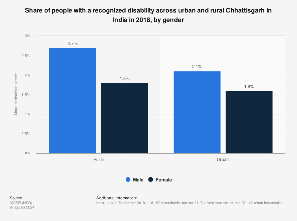 Statistic: Share of people with a recognized disability across urban and rural Chhattisgarh in India in 2018, by gender | Statista