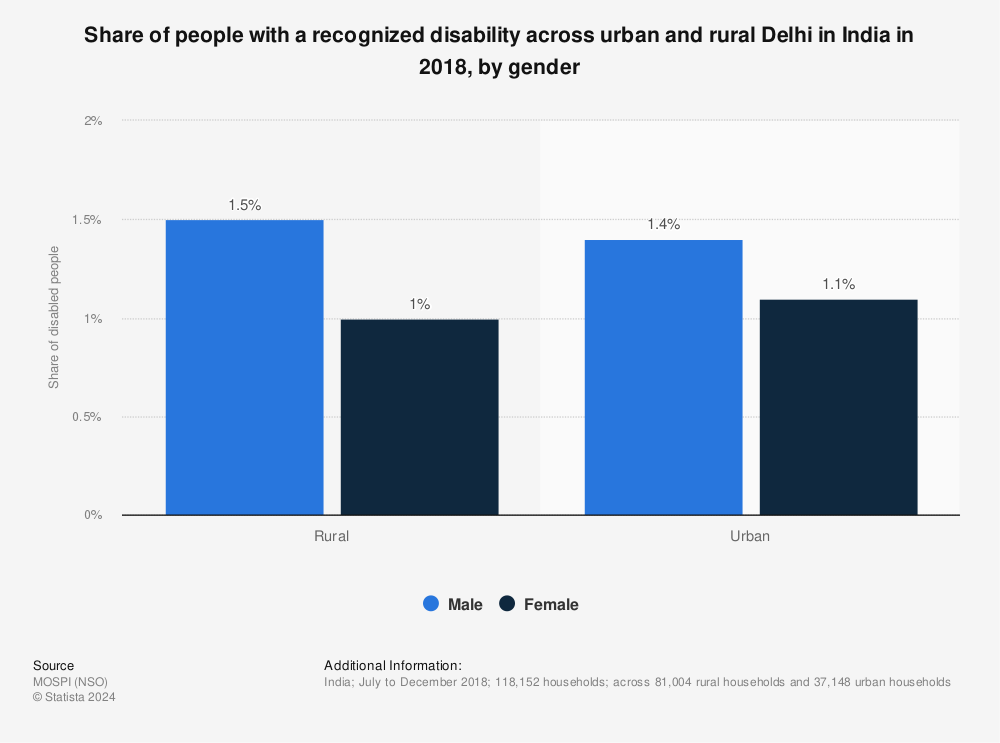 Statistic: Share of people with a recognized disability across urban and rural Delhi in India in 2018, by gender | Statista