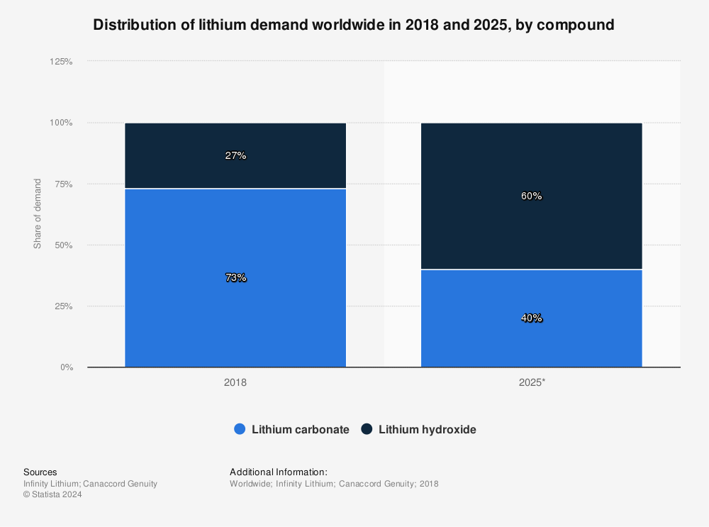 Statistic: Distribution of lithium demand worldwide in 2018 and 2025, by compound  | Statista