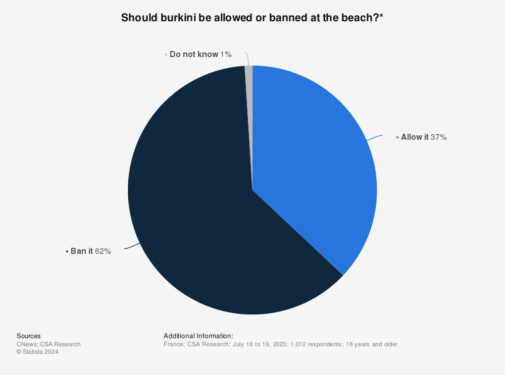 Statistic: Are you for or against the wearing of the burkini on the beaches?* | Statista