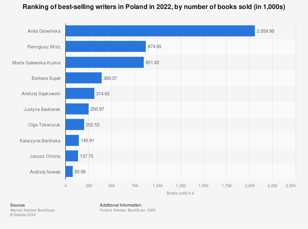 Statistic: Ranking of best-selling writers in Poland in 2022, by number of books sold (in 1,000s) | Statista