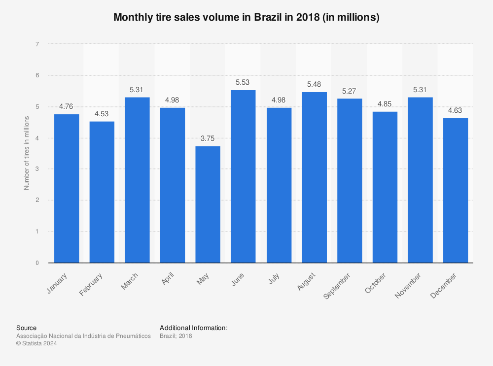 Statistic: Monthly tire sales volume in Brazil in 2018 (in millions)   | Statista