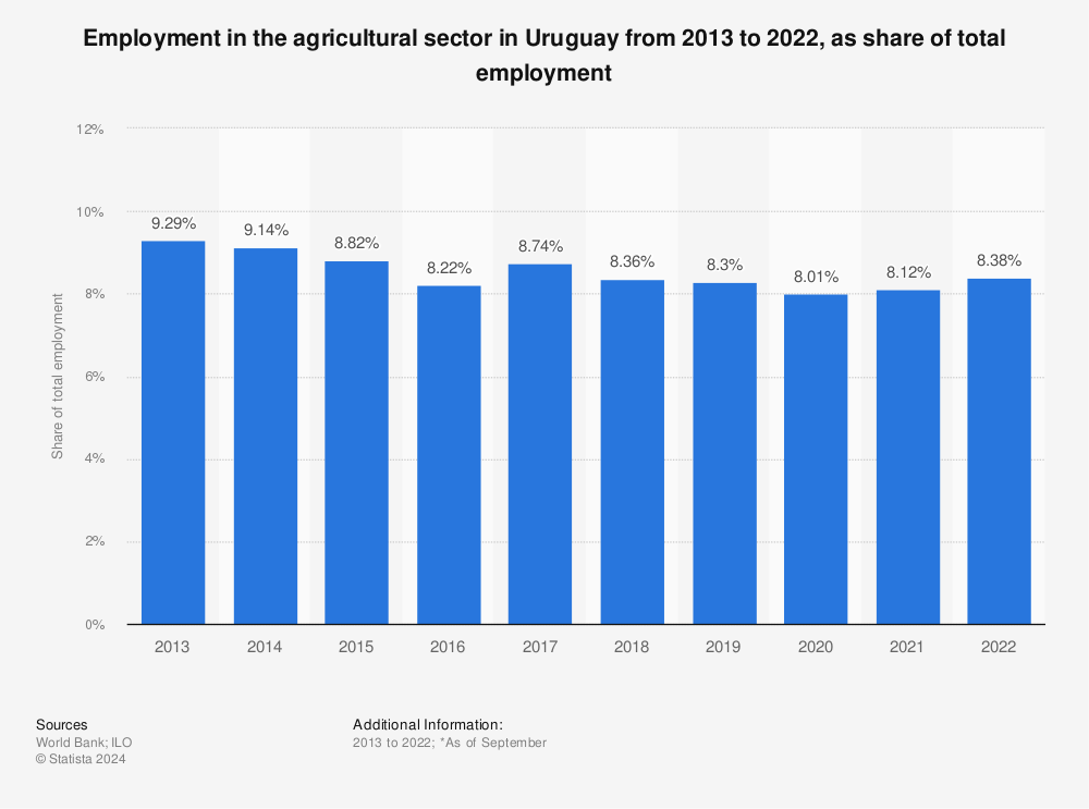 Statistic: Employment in the agricultural sector in Uruguay from 2012 to 2021, as share of total employment | Statista