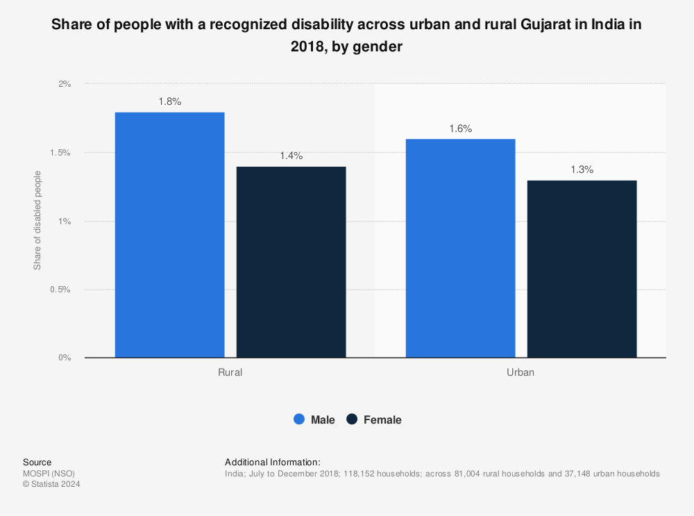 Statistic: Share of people with a recognized disability across urban and rural Gujarat in India in 2018, by gender | Statista