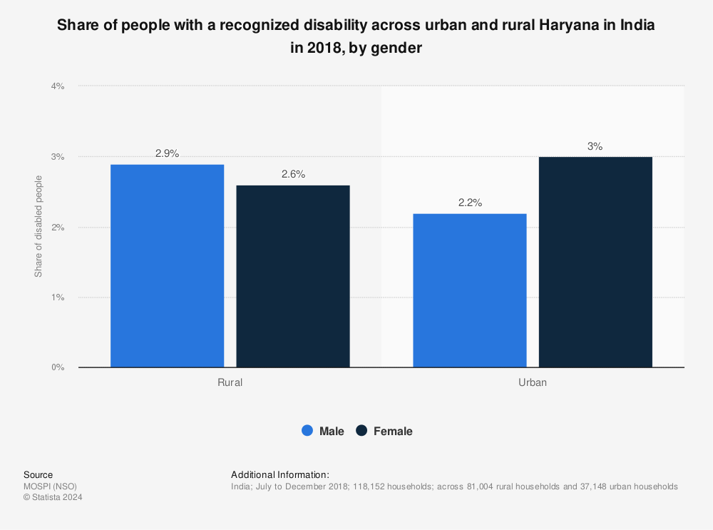 Statistic: Share of people with a recognized disability across urban and rural Haryana in India in 2018, by gender | Statista