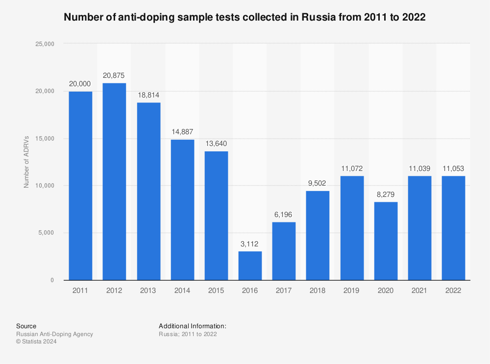 Statistic: Number of anti-doping sample tests collected in Russia from 2011 to 2020 | Statista