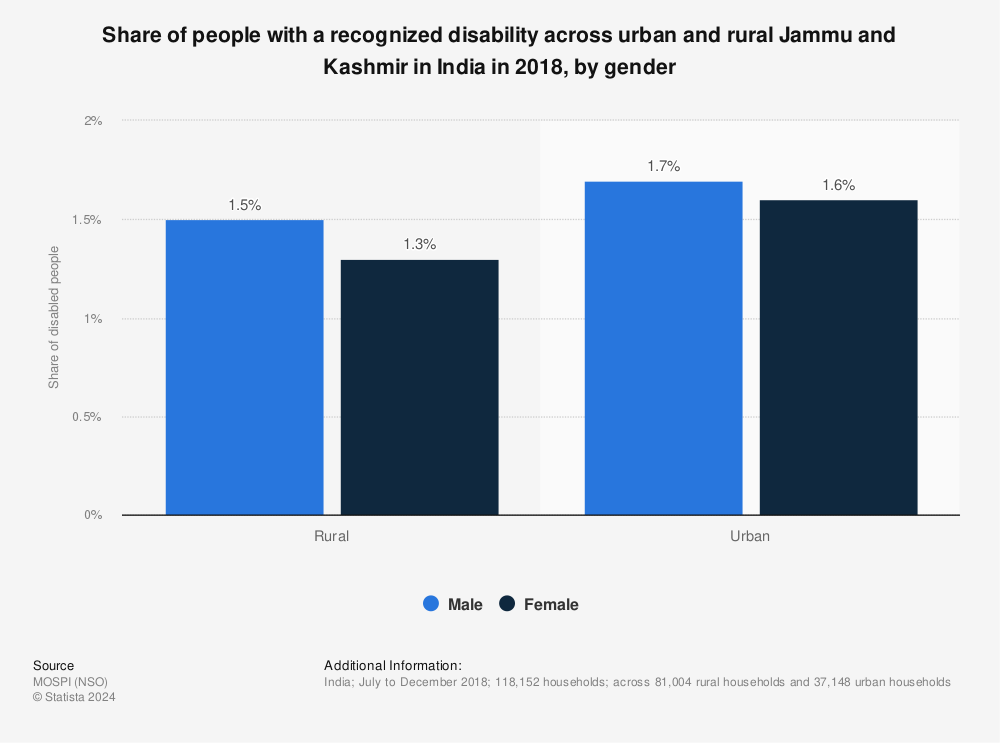 Statistic: Share of people with a recognized disability across urban and rural Jammu and Kashmir in India in 2018, by gender | Statista