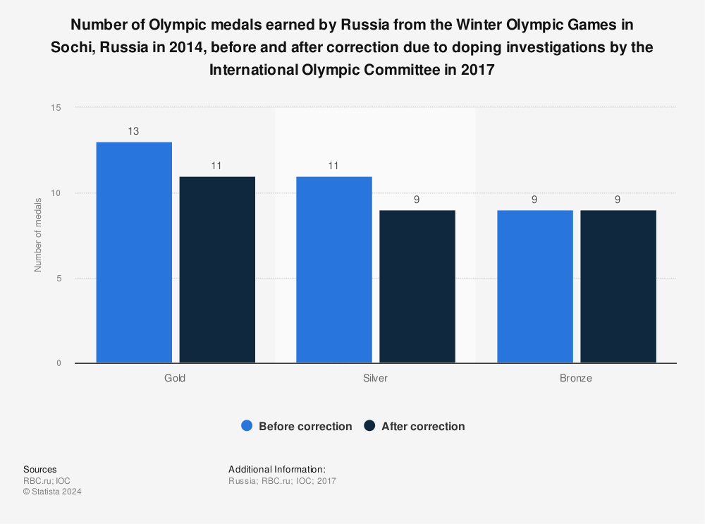 Statistic: Number of Olympic medals earned by Russia from the Winter Olympic Games in Sochi, Russia in 2014, before and after correction due to doping investigations by the International Olympic Committee in 2017 | Statista