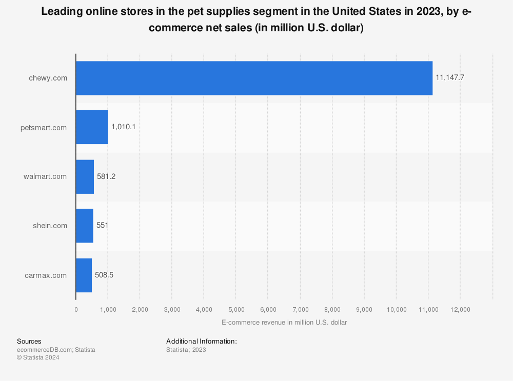 Statistic: Leading online stores in the pet supplies segment in the United States in 2022, by e-commerce net sales (in million U.S. dollar) | Statista