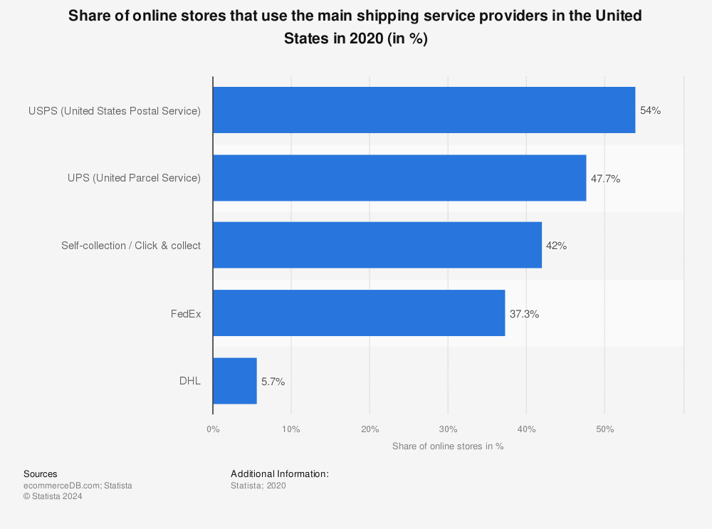 Statistic: Share of online stores that use the main shipping service providers in the United States in 2020 (in %) | Statista