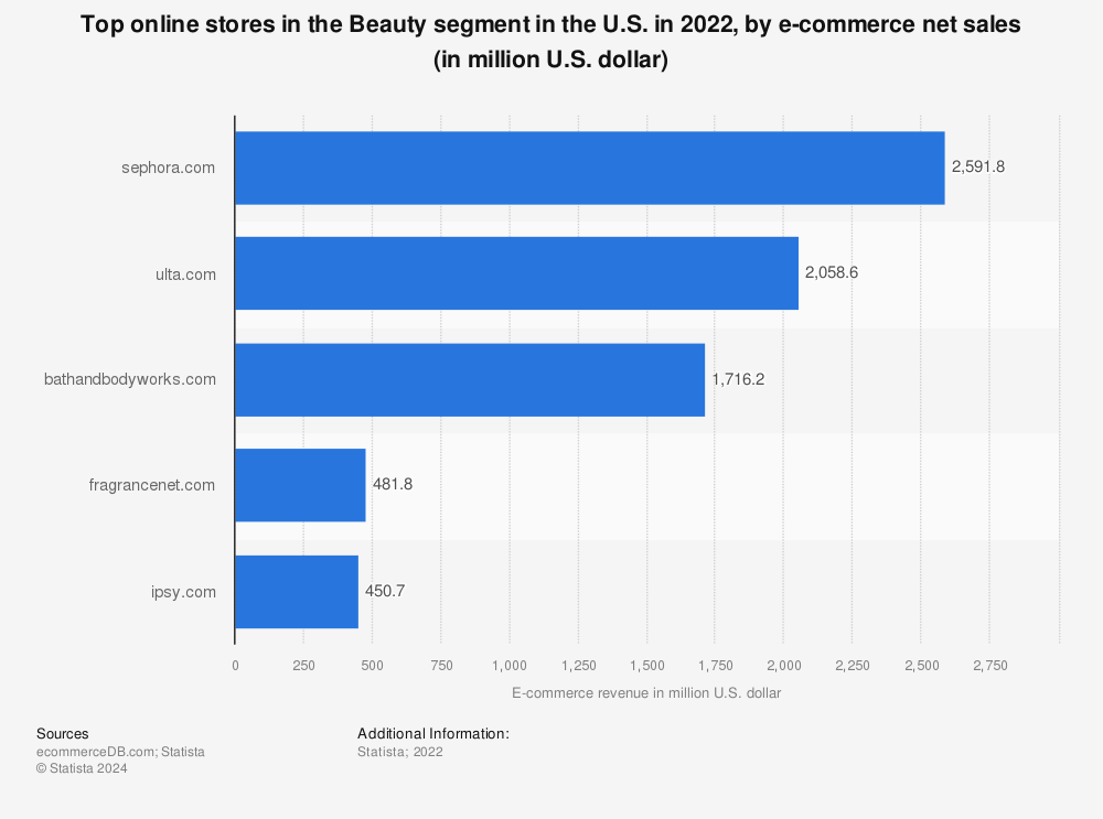 Statistic: Top online stores in the Beauty segment in the U.S. in 2021, by e-commerce net sales (in million U.S. dollar) | Statista