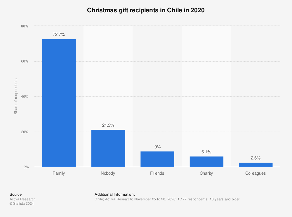 Statistic: Christmas gift recipients in Chile in 2020 | Statista