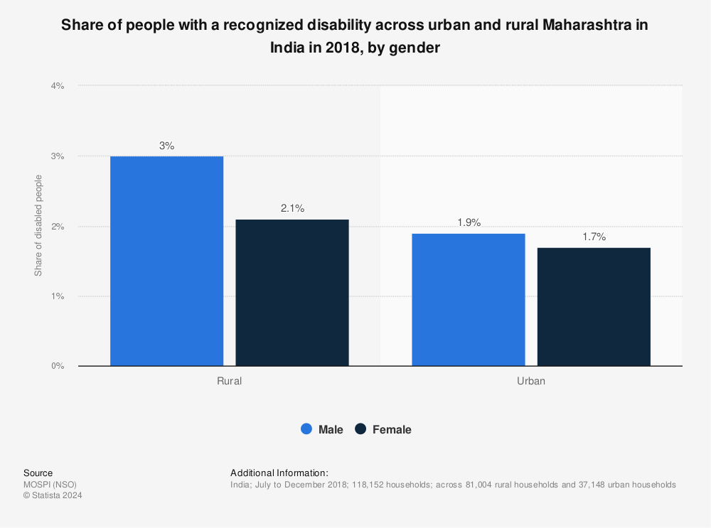 Statistic: Share of people with a recognized disability across urban and rural Maharashtra in India in 2018, by gender | Statista