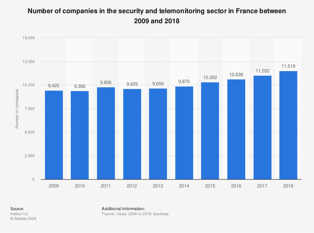 Statistic: Number of companies in the security and telemonitoring sector in France between 2009 and 2019 | Statista