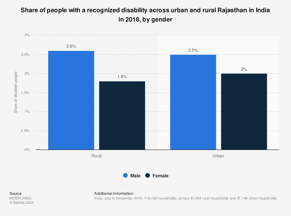 Statistic: Share of people with a recognized disability across urban and rural Rajasthan in India in 2018, by gender | Statista