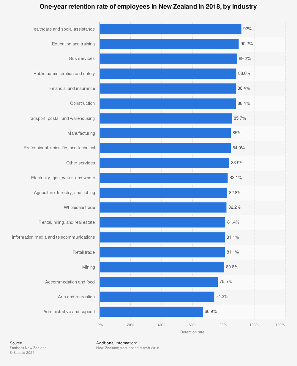 Statistic: One-year retention rate of employees in New Zealand in 2018, by industry  | Statista