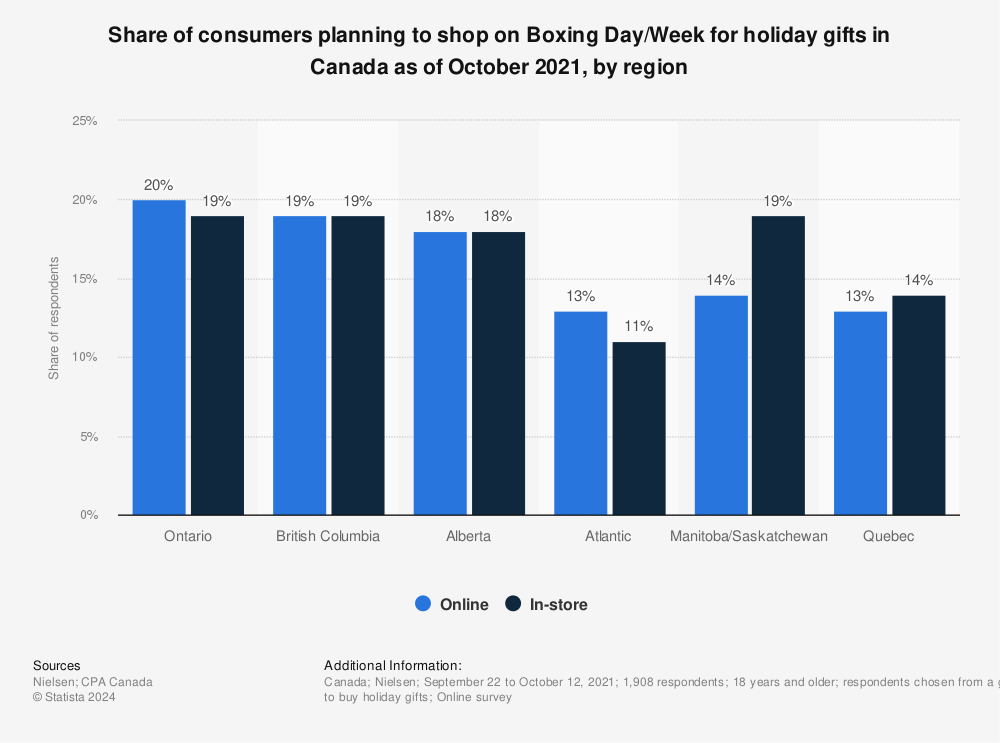 Statistic: Share of consumers planning to shop on Boxing Day/Week for holiday gifts in Canada as of October 2021, by region | Statista