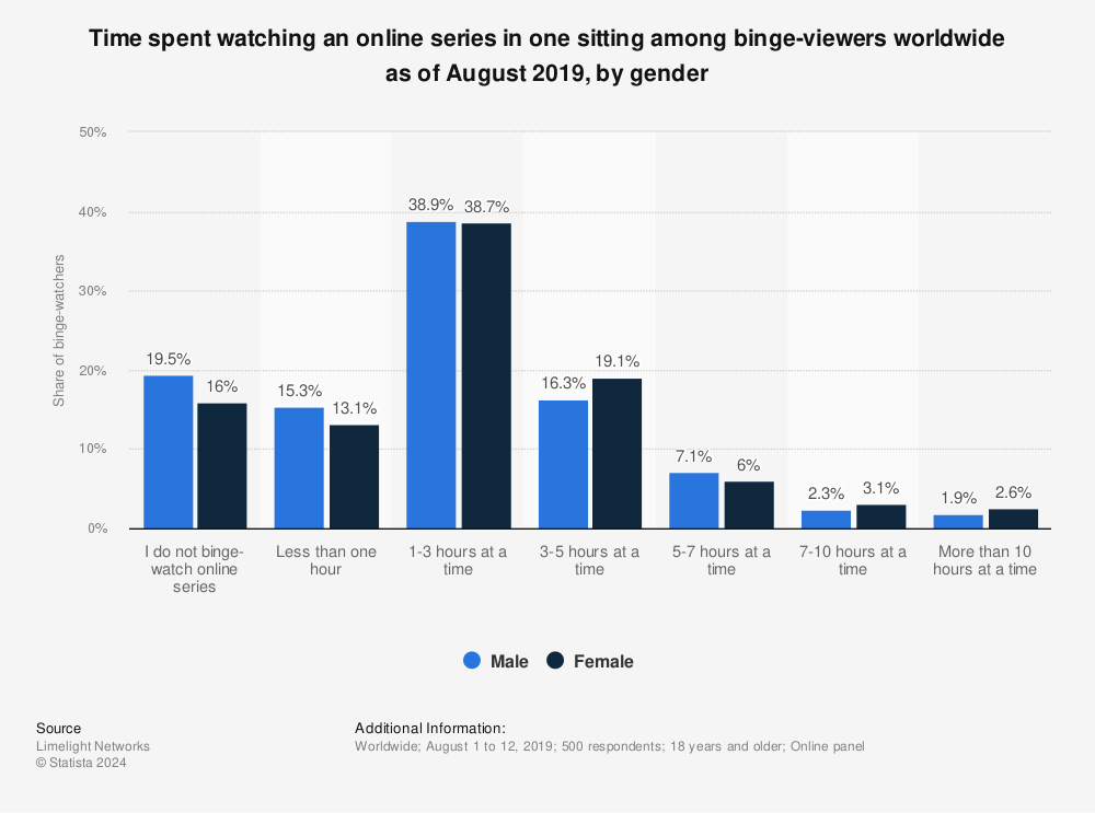 Statistic: Time spent watching an online series in one sitting among binge-viewers worldwide as of August 2019, by gender | Statista