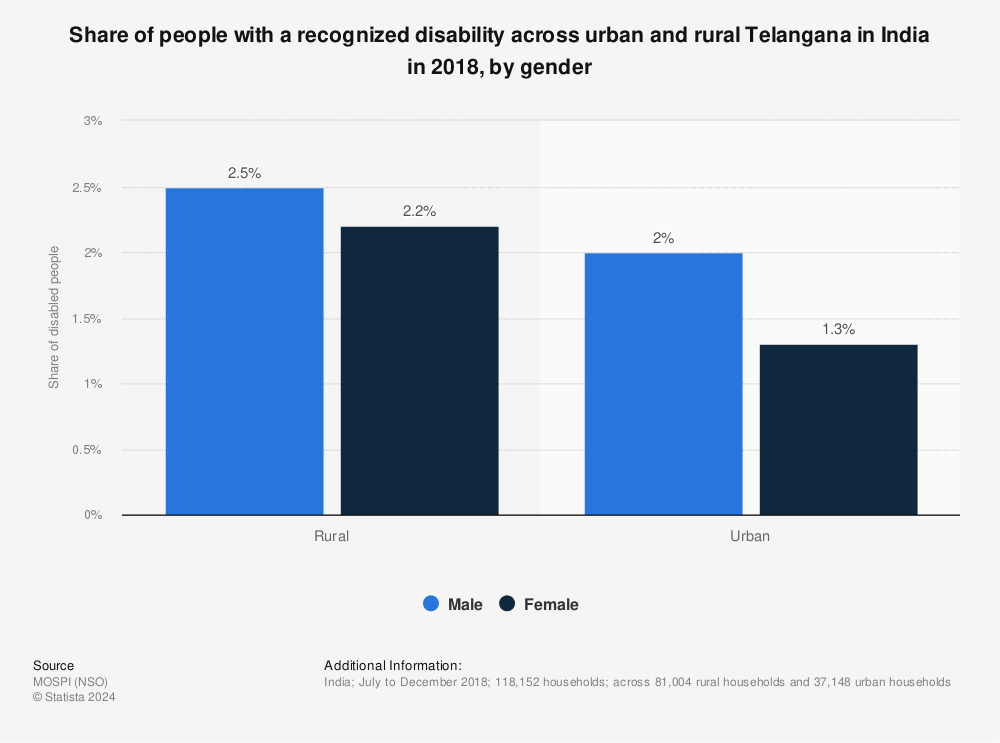 Statistic: Share of people with a recognized disability across urban and rural Telangana in India in 2018, by gender | Statista