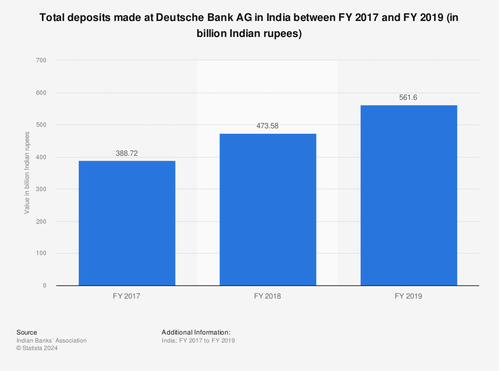 Statistic: Total deposits made at Deutsche Bank AG in India between FY 2017 and FY 2019 (in billion Indian rupees) | Statista