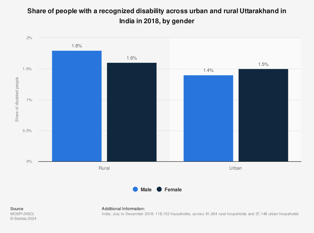 Statistic: Share of people with a recognized disability across urban and rural Uttarakhand in India in 2018, by gender | Statista