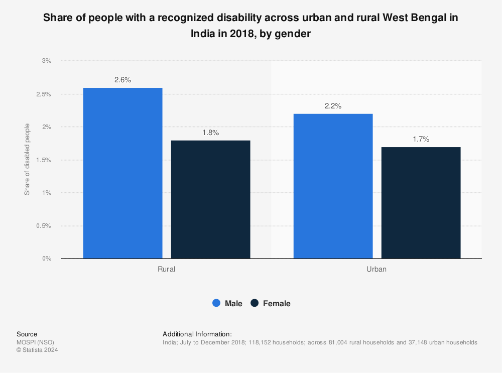 Statistic: Share of people with a recognized disability across urban and rural West Bengal in India in 2018, by gender | Statista
