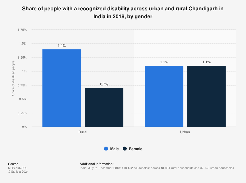 Statistic: Share of people with a recognized disability across urban and rural Chandigarh in India in 2018, by gender | Statista