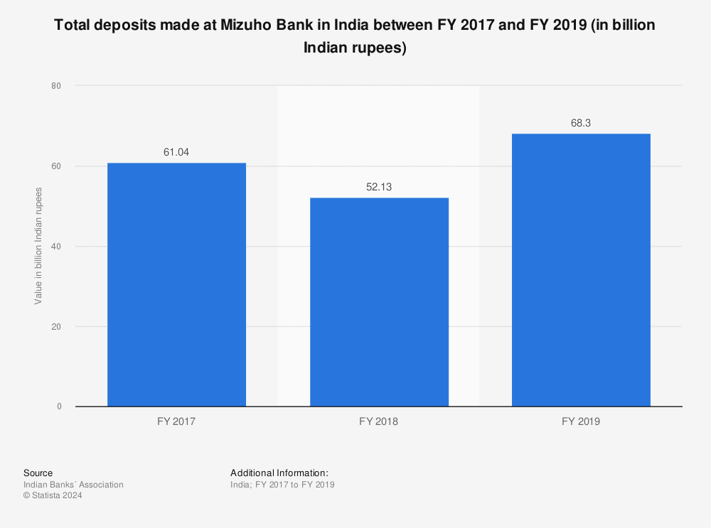 Statistic: Total deposits made at Mizuho Bank in India between FY 2017 and FY 2019 (in billion Indian rupees) | Statista