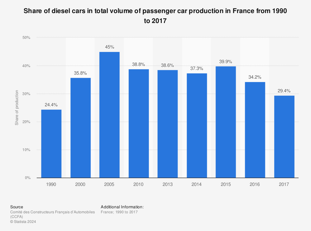 Statistic: Share of diesel cars in total volume of passenger car production in France from 1990 to 2017 | Statista