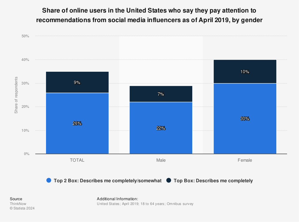 Statistic: Share of online users in the United States who say they pay attention to recommendations from social media influencers as of April 2019, by gender | Statista
