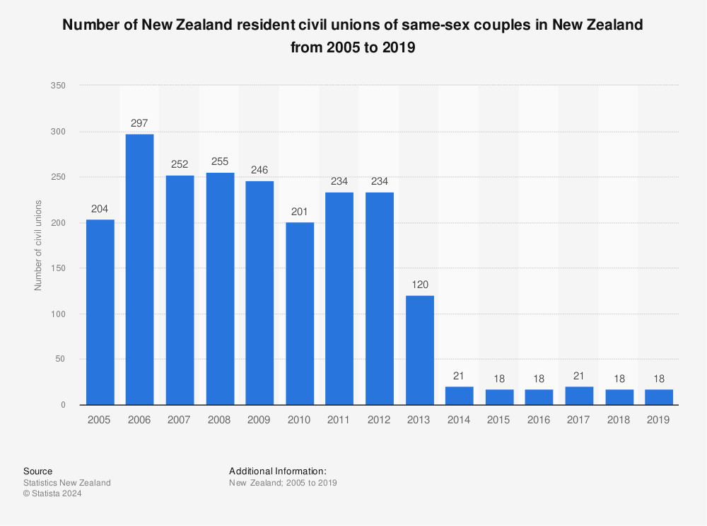 Statistic: Number of New Zealand resident civil unions of same-sex couples in New Zealand from 2005 to 2019 | Statista