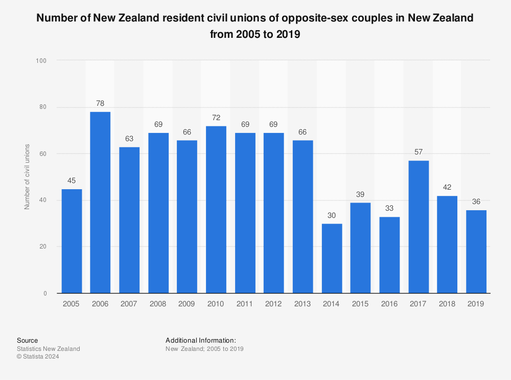 Statistic: Number of New Zealand resident civil unions of opposite-sex couples in New Zealand from 2005 to 2019 | Statista