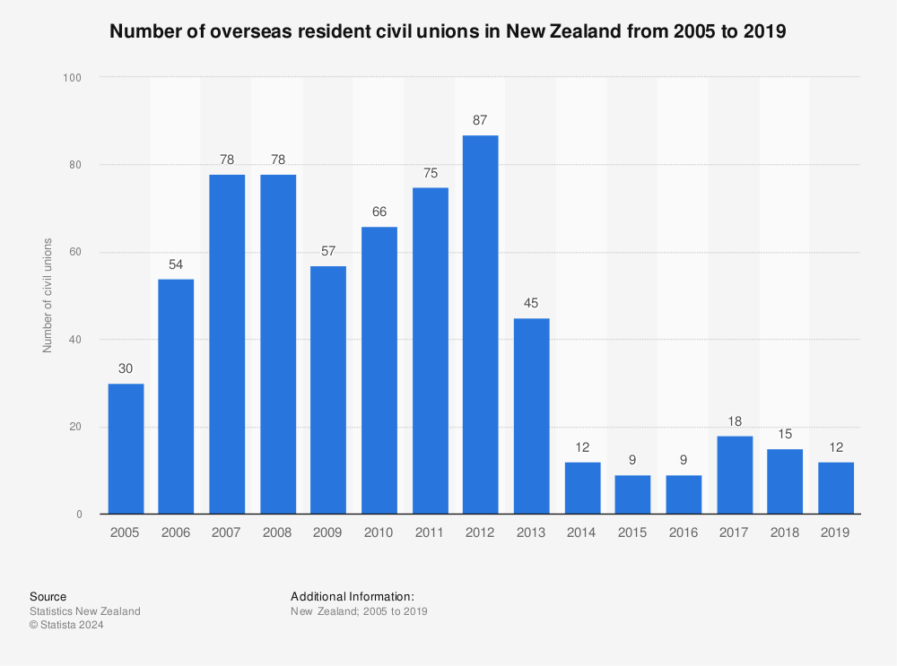 Statistic: Number of overseas resident civil unions in New Zealand from 2005 to 2019 | Statista