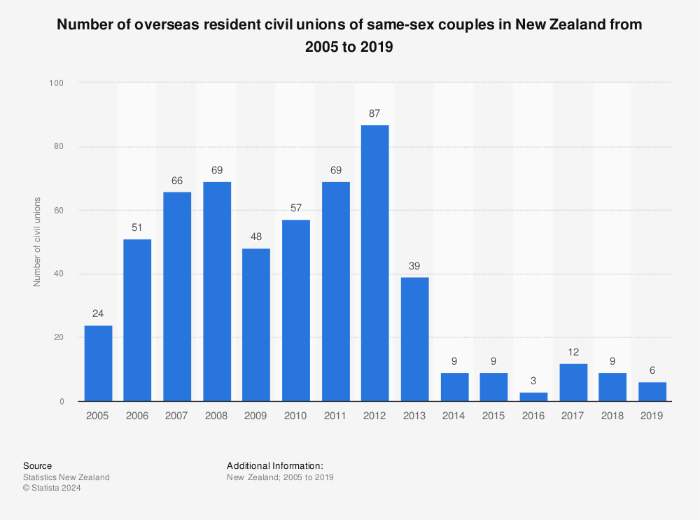 Statistic: Number of overseas resident civil unions of same-sex couples in New Zealand from 2005 to 2019 | Statista
