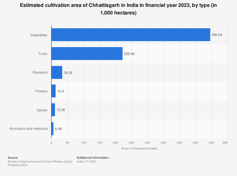 Statistic: Estimated cultivation area of Chhattisgarh in India in financial year 2023, by type (in 1,000 hectares) | Statista