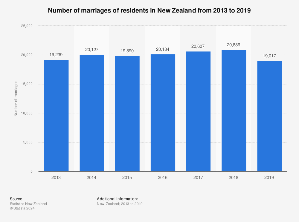 Statistic: Number of marriages of residents in New Zealand from 2013 to 2019 | Statista