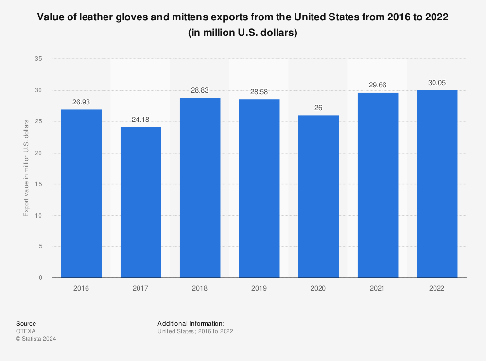 Statistic: Value of leather gloves and mittens exports from the United States from 2013 to 2020 (in million U.S. dollars) | Statista