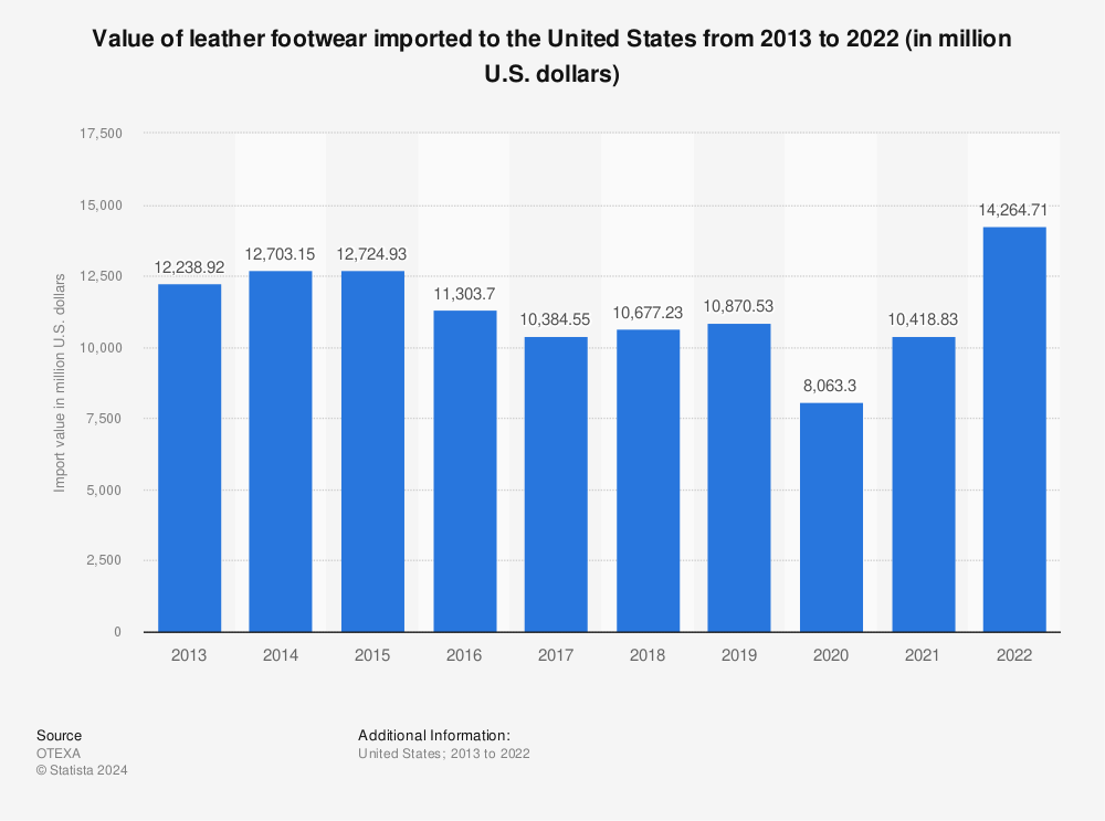 Statistic: Value of leather footwear imported to the United States from 2013 to 2021 (in million U.S. dollars) | Statista