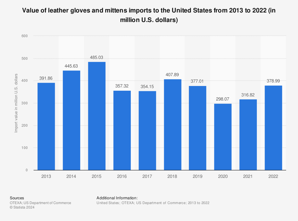 Statistic: Value of leather gloves and mittens imports to the United States from 2013 to 2021 (in million U.S. dollars) | Statista