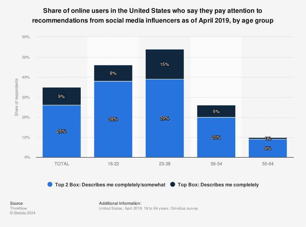 Statistic: Share of online users in the United States who say they pay attention to recommendations from social media influencers as of April 2019, by age group | Statista