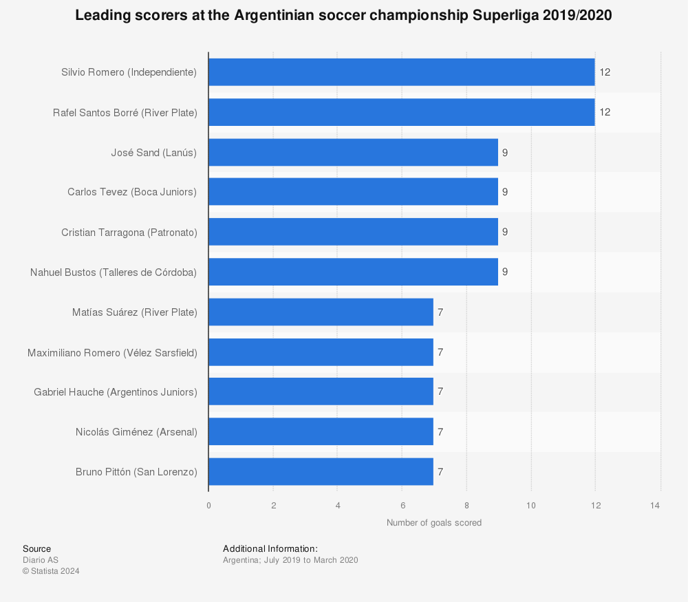 Statistic: Leading scorers at the Argentinian soccer championship Superliga 2019/2020 | Statista