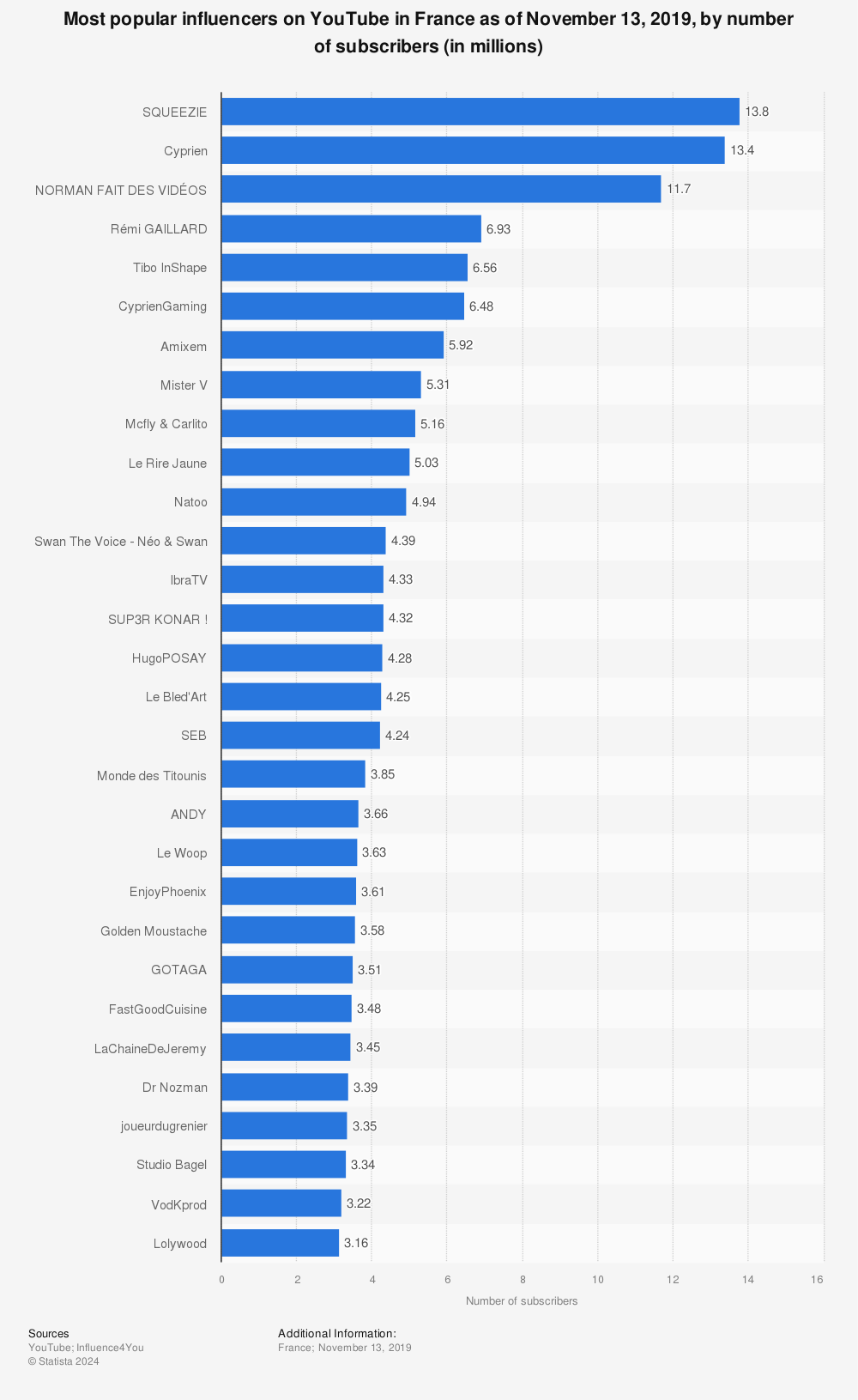 Statistic: Most popular influencers on YouTube in France as of November 13, 2019, by number of subscribers (in millions) | Statista