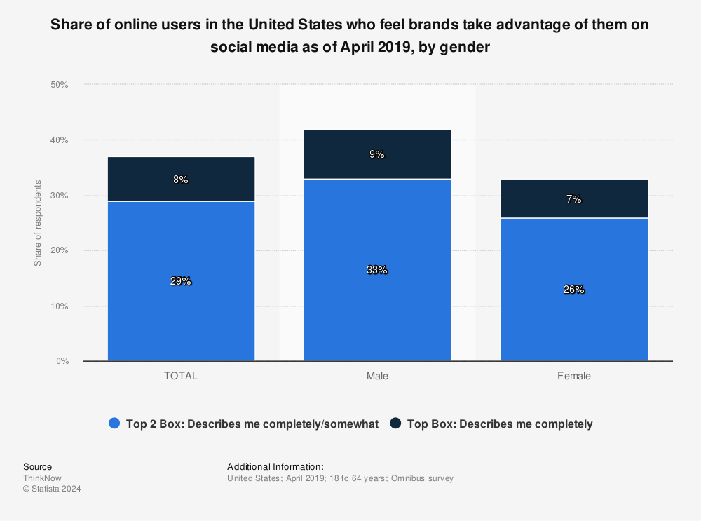Statistic: Share of online users in the United States who feel brands take advantage of them on social media as of April 2019, by gender | Statista