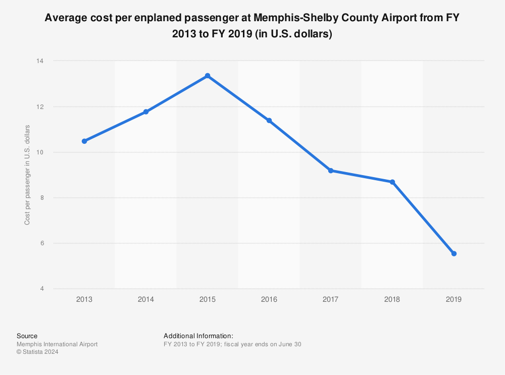 Statistic: Average cost per enplaned passenger at Memphis-Shelby County Airport from FY 2013 to FY 2019 (in U.S. dollars) | Statista