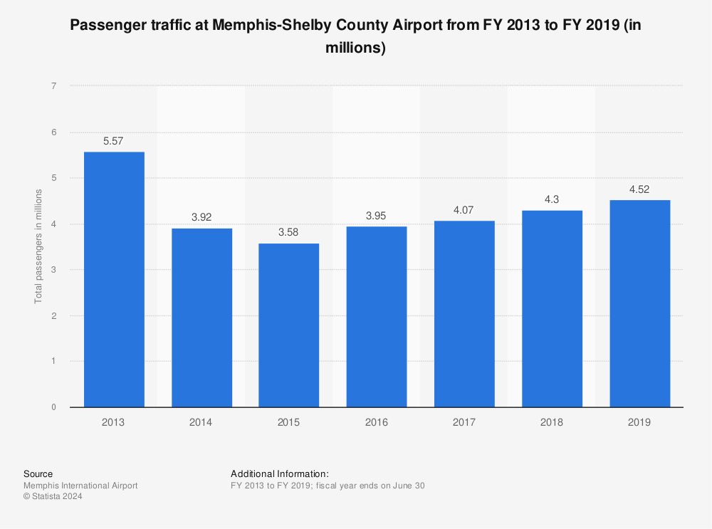 Statistic: Passenger traffic at Memphis-Shelby County Airport from FY 2013 to FY 2019 (in millions) | Statista