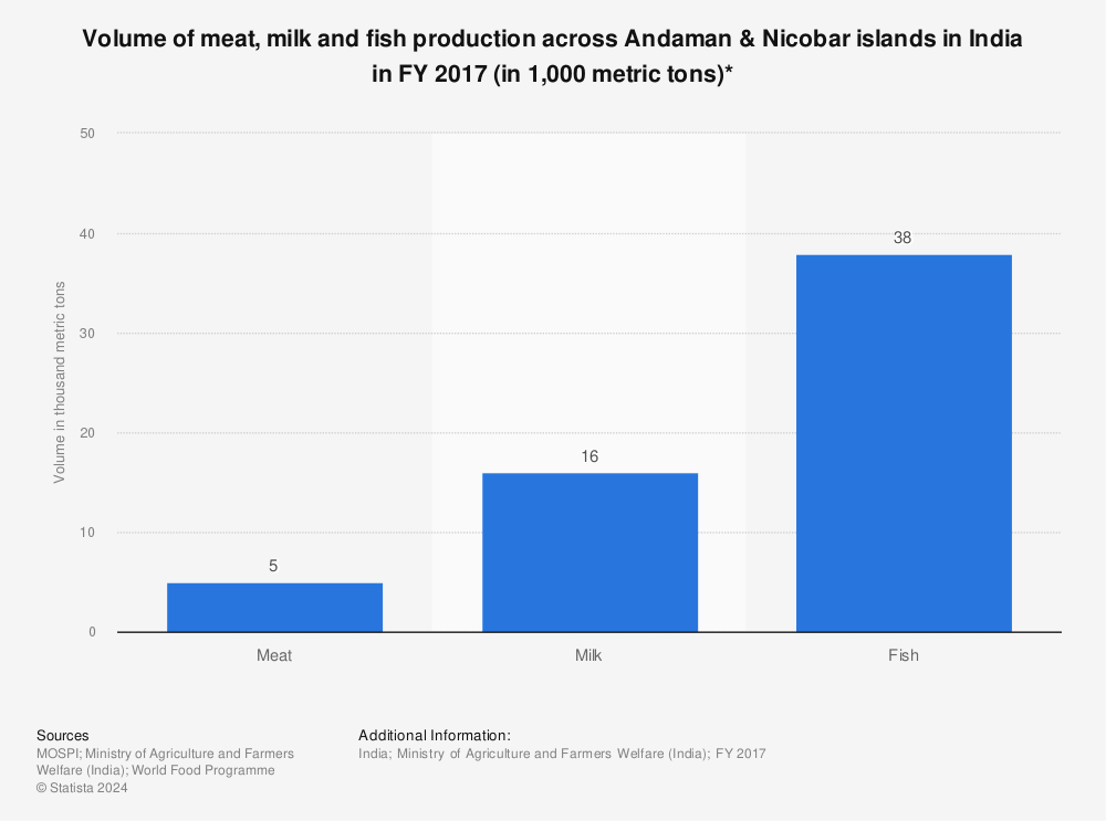 Statistic: Volume of meat, milk and fish production across Andaman & Nicobar islands in India in FY 2017 (in 1,000 metric tons)* | Statista